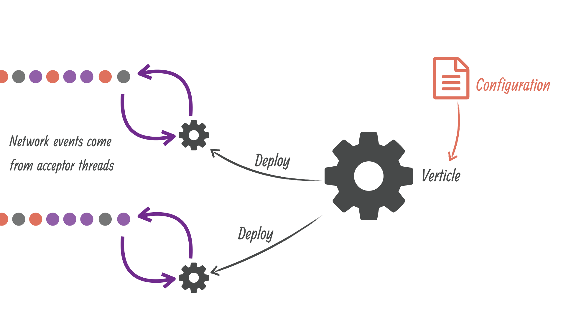 Picture from http://vertx.io/docs/guide-for-java-devs/intro/images/verticle-threading-config.png
